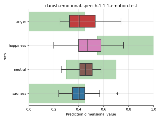 ../../../_images/visualization_danish-emotional-speech-1.1.1-emotion.test49.png