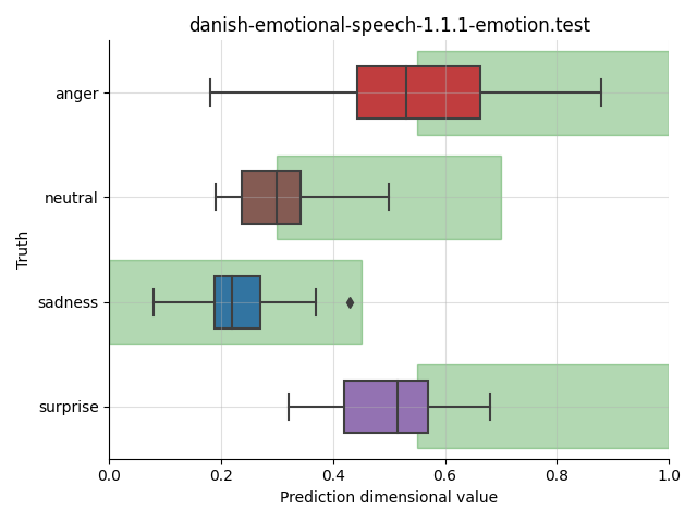 ../../../_images/visualization_danish-emotional-speech-1.1.1-emotion.test5.png