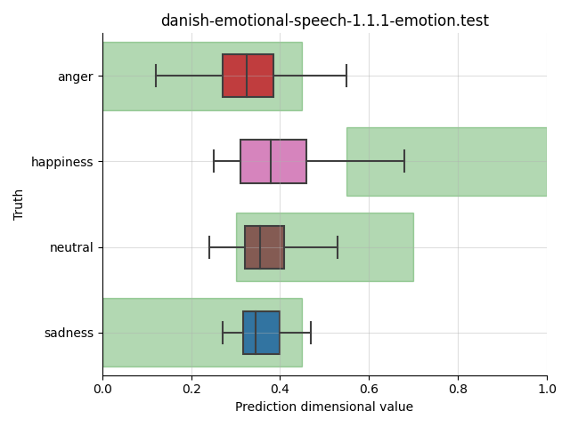 ../../../_images/visualization_danish-emotional-speech-1.1.1-emotion.test50.png