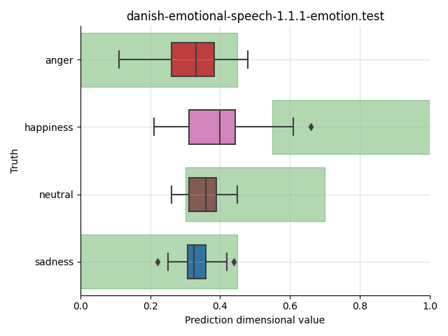 ../../../_images/visualization_danish-emotional-speech-1.1.1-emotion.test51.png