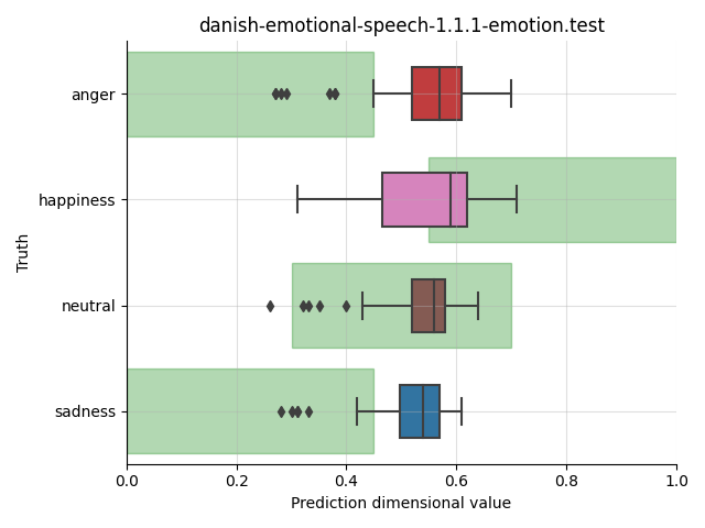 ../../../_images/visualization_danish-emotional-speech-1.1.1-emotion.test52.png