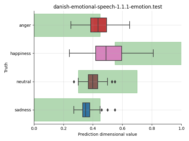 ../../../_images/visualization_danish-emotional-speech-1.1.1-emotion.test53.png