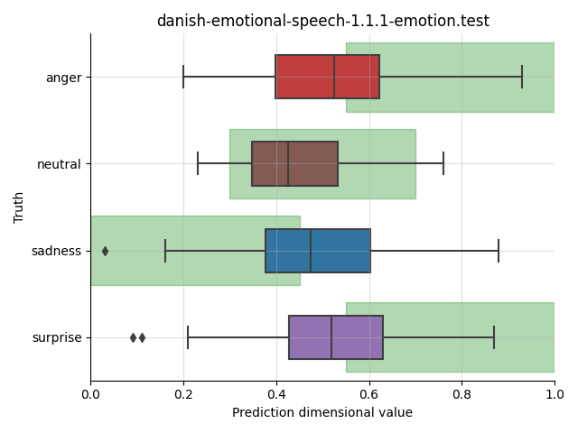 ../../../_images/visualization_danish-emotional-speech-1.1.1-emotion.test55.png