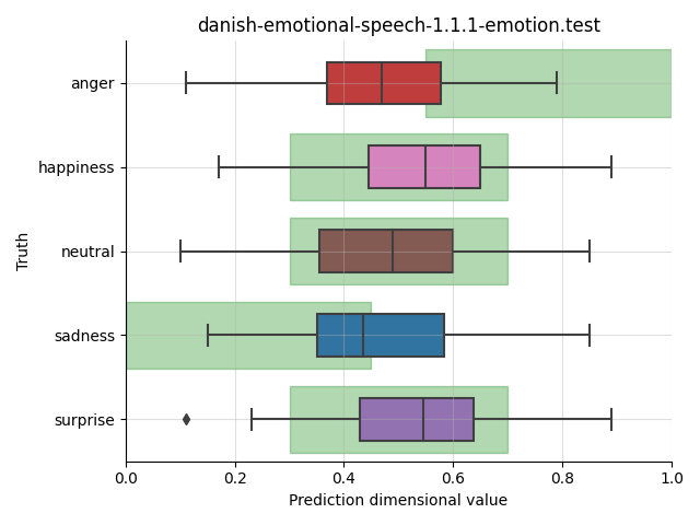 ../../../_images/visualization_danish-emotional-speech-1.1.1-emotion.test56.png