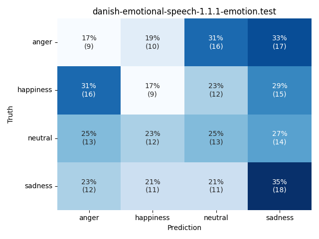 ../../../_images/visualization_danish-emotional-speech-1.1.1-emotion.test57.png