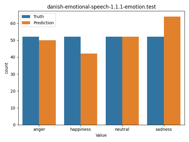 ../../../_images/visualization_danish-emotional-speech-1.1.1-emotion.test58.png