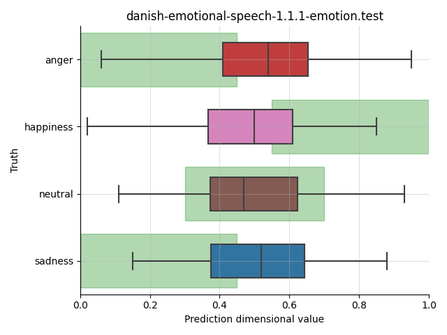 ../../../_images/visualization_danish-emotional-speech-1.1.1-emotion.test59.png