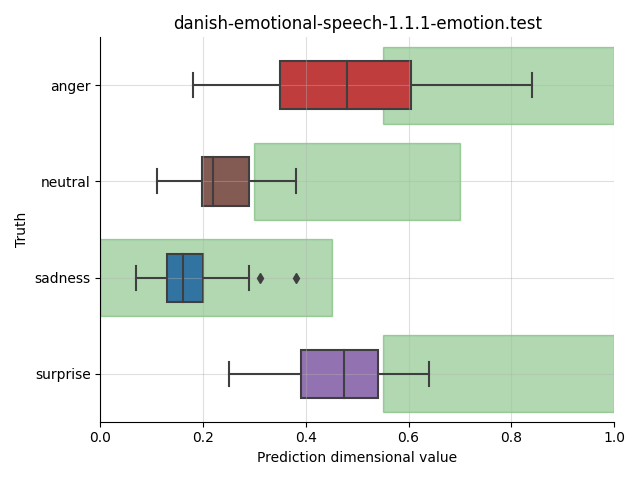 ../../../_images/visualization_danish-emotional-speech-1.1.1-emotion.test6.png