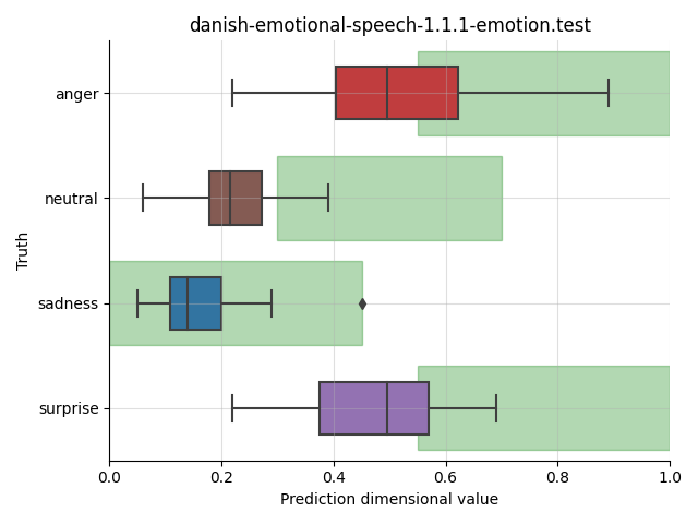 ../../../_images/visualization_danish-emotional-speech-1.1.1-emotion.test7.png