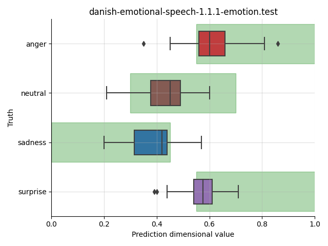 ../../../_images/visualization_danish-emotional-speech-1.1.1-emotion.test8.png