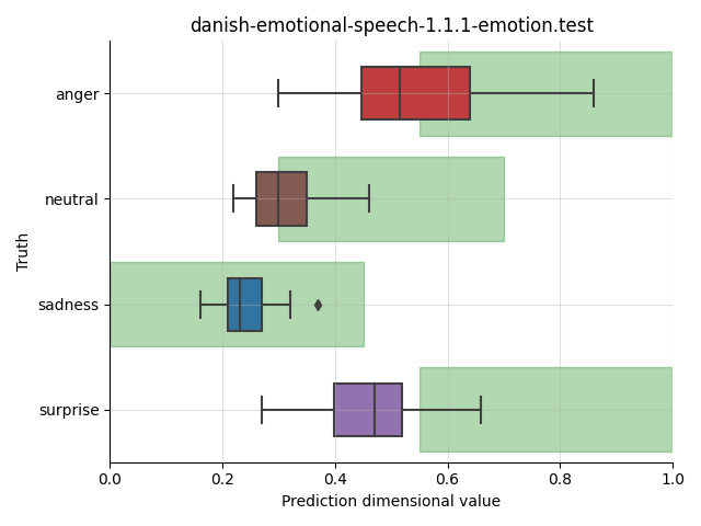 ../../../_images/visualization_danish-emotional-speech-1.1.1-emotion.test9.png