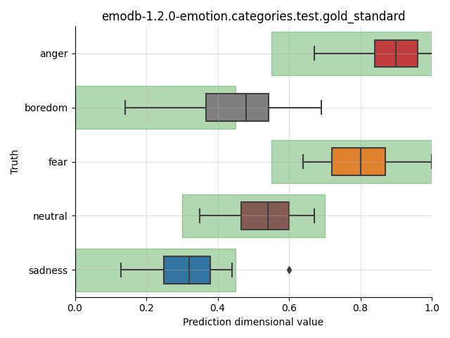 ../../../_images/visualization_emodb-1.2.0-emotion.categories.test.gold_standard.png