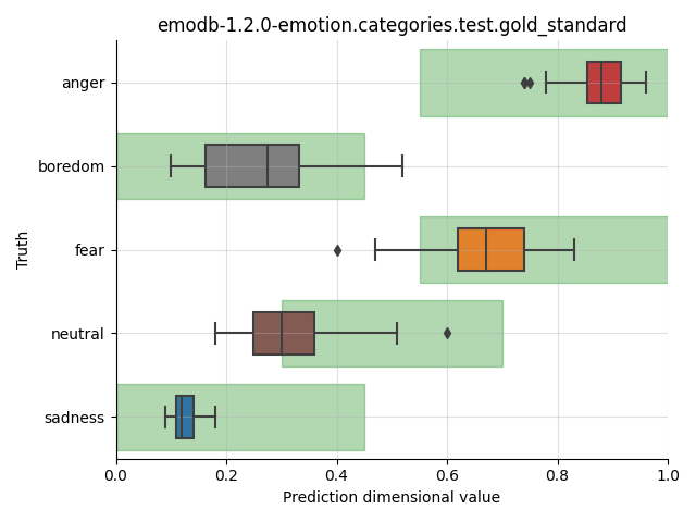 ../../../_images/visualization_emodb-1.2.0-emotion.categories.test.gold_standard1.png