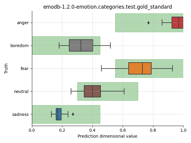 ../../../_images/visualization_emodb-1.2.0-emotion.categories.test.gold_standard10.png