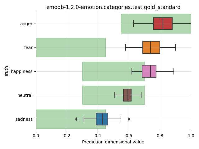 ../../../_images/visualization_emodb-1.2.0-emotion.categories.test.gold_standard11.png