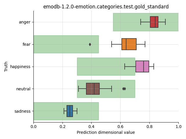 ../../../_images/visualization_emodb-1.2.0-emotion.categories.test.gold_standard12.png