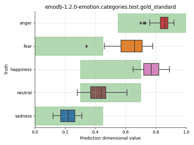 ../../../_images/visualization_emodb-1.2.0-emotion.categories.test.gold_standard13.png