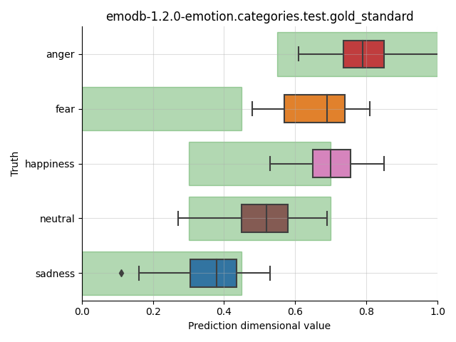 ../../../_images/visualization_emodb-1.2.0-emotion.categories.test.gold_standard14.png