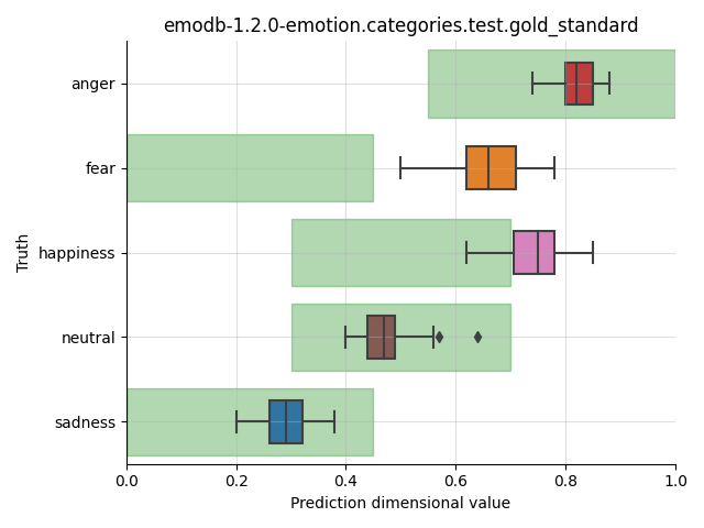 ../../../_images/visualization_emodb-1.2.0-emotion.categories.test.gold_standard15.png