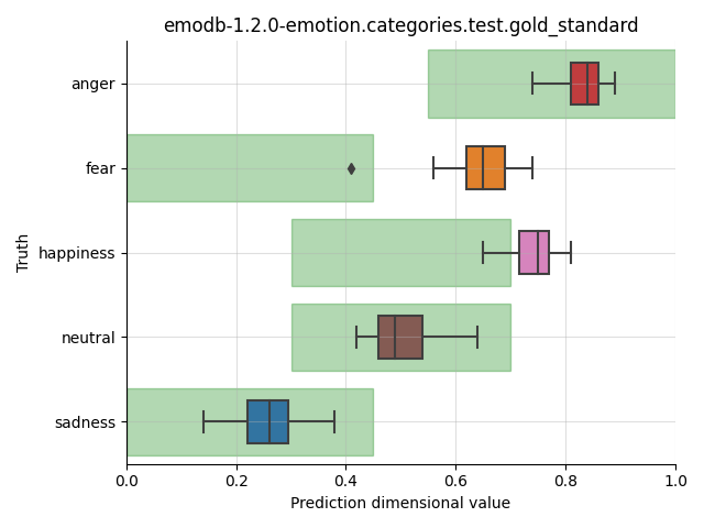 ../../../_images/visualization_emodb-1.2.0-emotion.categories.test.gold_standard16.png