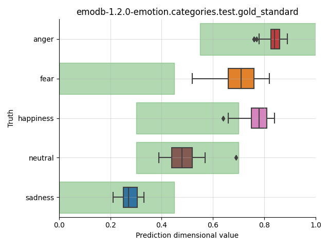 ../../../_images/visualization_emodb-1.2.0-emotion.categories.test.gold_standard17.png