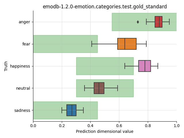 ../../../_images/visualization_emodb-1.2.0-emotion.categories.test.gold_standard18.png