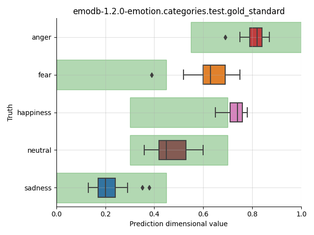 ../../../_images/visualization_emodb-1.2.0-emotion.categories.test.gold_standard19.png