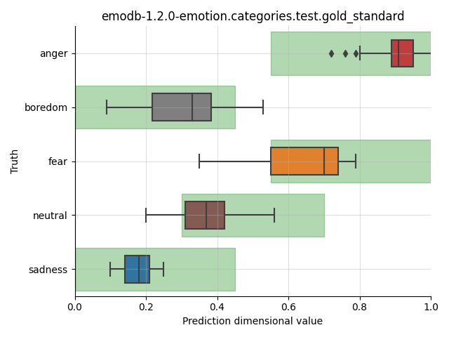 ../../../_images/visualization_emodb-1.2.0-emotion.categories.test.gold_standard2.png