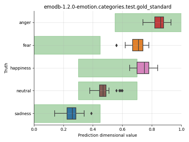 ../../../_images/visualization_emodb-1.2.0-emotion.categories.test.gold_standard20.png