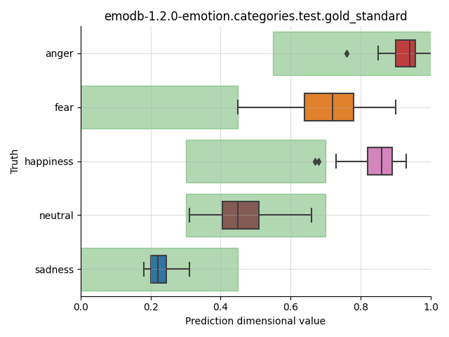 ../../../_images/visualization_emodb-1.2.0-emotion.categories.test.gold_standard21.png