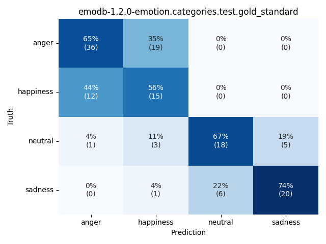 ../../../_images/visualization_emodb-1.2.0-emotion.categories.test.gold_standard22.png