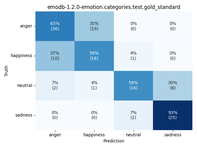 ../../../_images/visualization_emodb-1.2.0-emotion.categories.test.gold_standard23.png