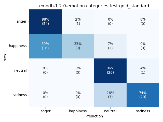 ../../../_images/visualization_emodb-1.2.0-emotion.categories.test.gold_standard24.png