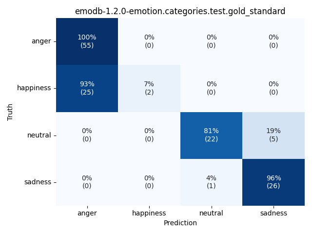 ../../../_images/visualization_emodb-1.2.0-emotion.categories.test.gold_standard25.png