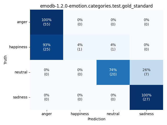 ../../../_images/visualization_emodb-1.2.0-emotion.categories.test.gold_standard26.png