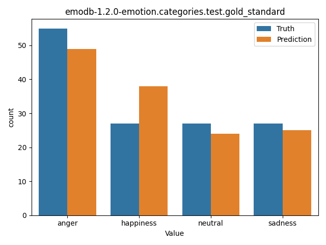 ../../../_images/visualization_emodb-1.2.0-emotion.categories.test.gold_standard27.png