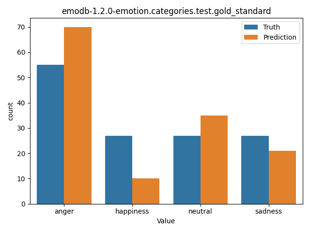 ../../../_images/visualization_emodb-1.2.0-emotion.categories.test.gold_standard29.png