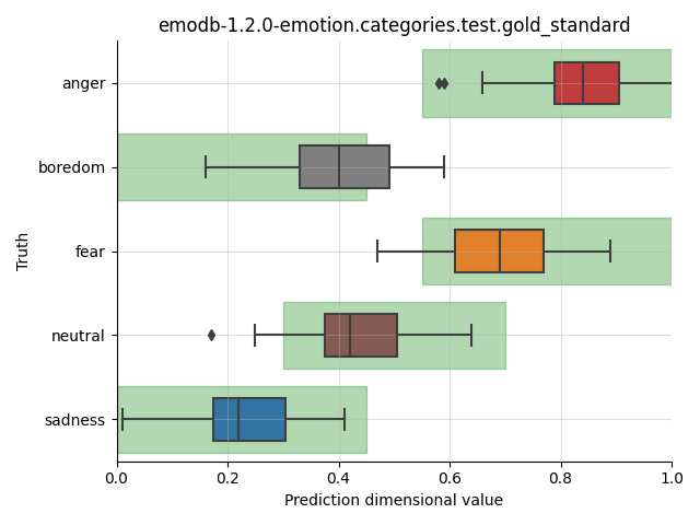 ../../../_images/visualization_emodb-1.2.0-emotion.categories.test.gold_standard3.png