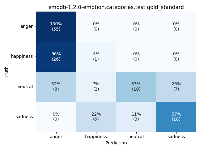 ../../../_images/visualization_emodb-1.2.0-emotion.categories.test.gold_standard32.png