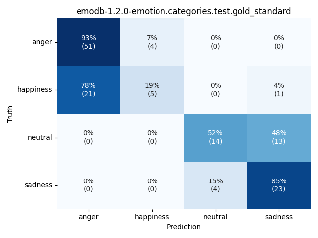 ../../../_images/visualization_emodb-1.2.0-emotion.categories.test.gold_standard34.png