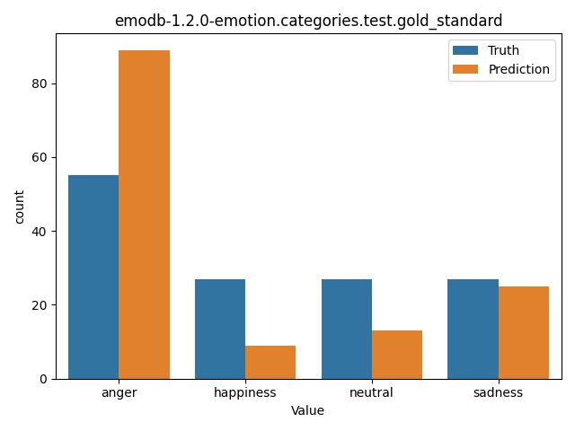 ../../../_images/visualization_emodb-1.2.0-emotion.categories.test.gold_standard35.png