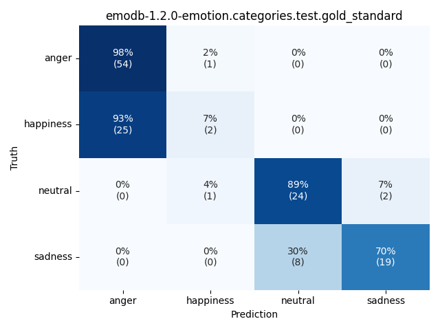 ../../../_images/visualization_emodb-1.2.0-emotion.categories.test.gold_standard38.png