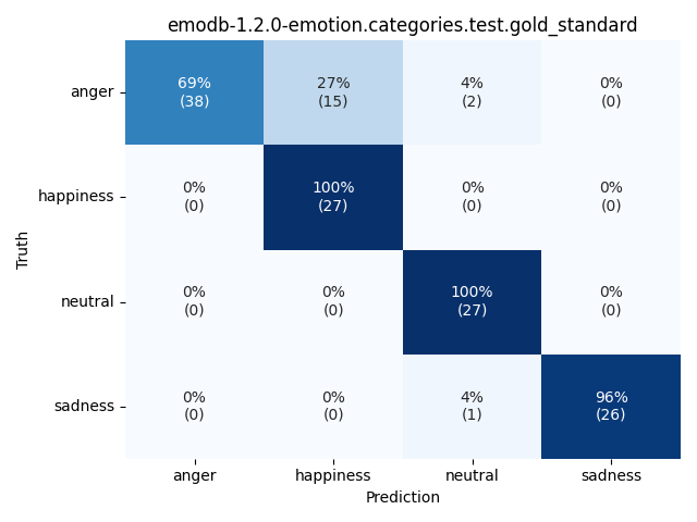 ../../../_images/visualization_emodb-1.2.0-emotion.categories.test.gold_standard39.png