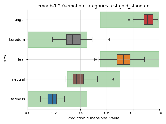 ../../../_images/visualization_emodb-1.2.0-emotion.categories.test.gold_standard4.png