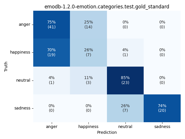 ../../../_images/visualization_emodb-1.2.0-emotion.categories.test.gold_standard40.png