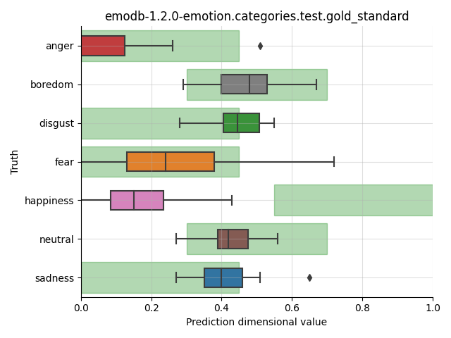 ../../../_images/visualization_emodb-1.2.0-emotion.categories.test.gold_standard44.png