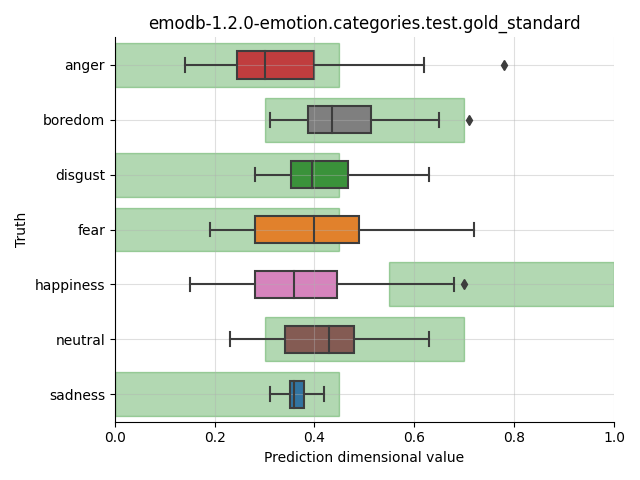 ../../../_images/visualization_emodb-1.2.0-emotion.categories.test.gold_standard45.png