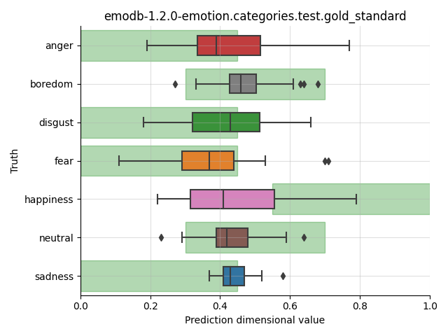 ../../../_images/visualization_emodb-1.2.0-emotion.categories.test.gold_standard46.png