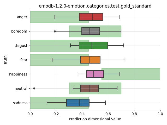 ../../../_images/visualization_emodb-1.2.0-emotion.categories.test.gold_standard47.png