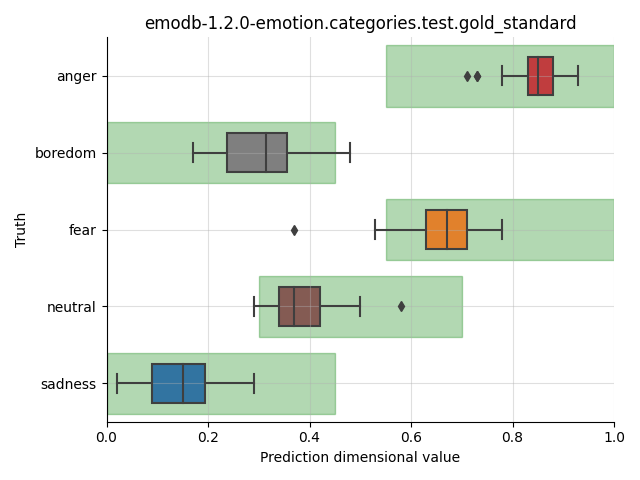 ../../../_images/visualization_emodb-1.2.0-emotion.categories.test.gold_standard5.png